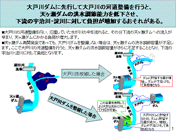 天ヶ瀬ダムの洪水調節能力を低下させ、下流の宇治川・淀川に対して負担が 増加するおそれがある