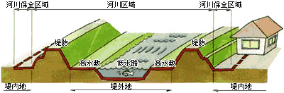 河川区域