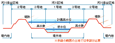 申請が必要となる区域