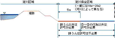 河川保全区域における行為で許可がいらないもの