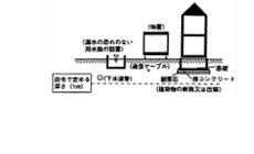 高規格堤防特別区域における河川法第26条第1項の許可がいらないもの