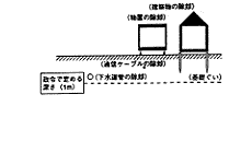 高規格堤防特別区域における河川法第26条第1項の許可がいらないもの