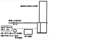 高規格堤防特別区域における河川法第26条第1項の許可が必要なもの