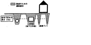 高規格堤防特別区域における河川法第26条第1項の許可が必要なもの