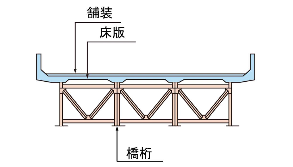 橋梁の各部材