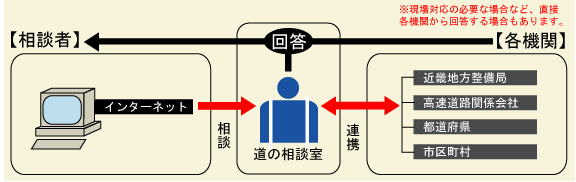 道のご相談のしくみ