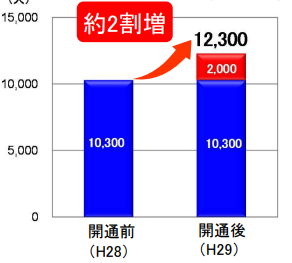 開通5ヶ月後の整備効果