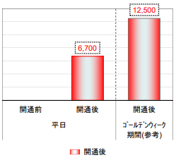 開通1ヶ月後の交通状況