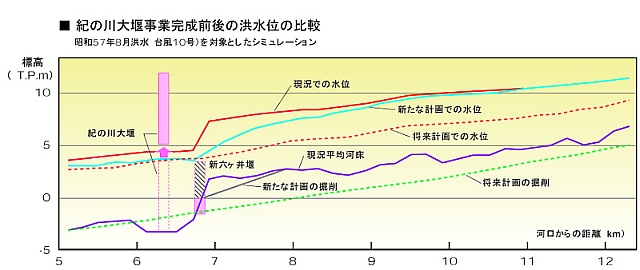 治水の比較