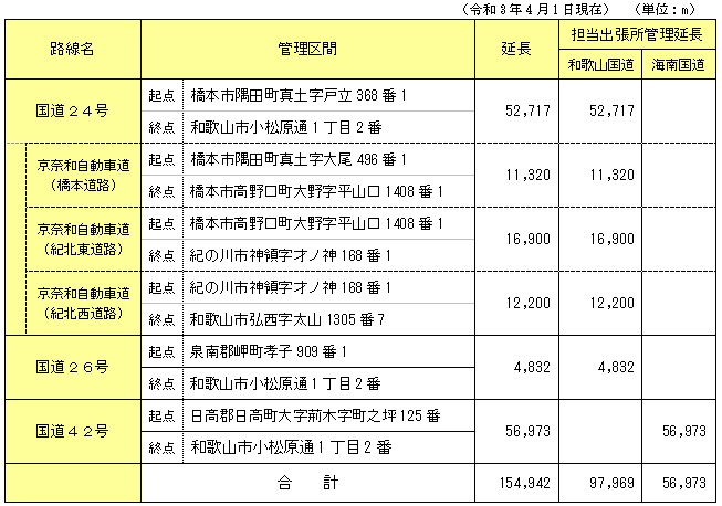 和歌山河川国道事務所管内管理路線と区間延長