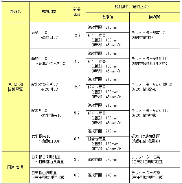 和歌山河川国道事務所管内 異常気象時通行規制区間