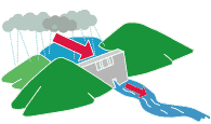 洪水（こうずい）を防（ふせ）ぎます