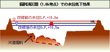 掘削済区間での水位低下効果のイラスト画像