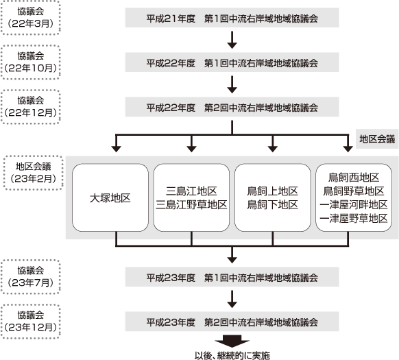 地域協議会の進め方