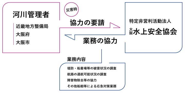 船舶等を利用した河川管理施設の災害時緊急調査等に関する協定