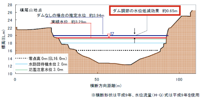 天ケ瀬タム洪水調節計画図表