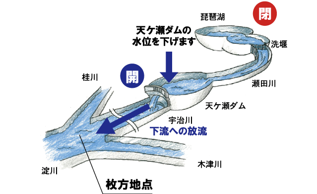 天ケ瀬ダムと瀬田川洗堰統合操作1