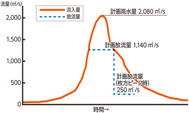 天ケ瀬タム洪水調節計画図表